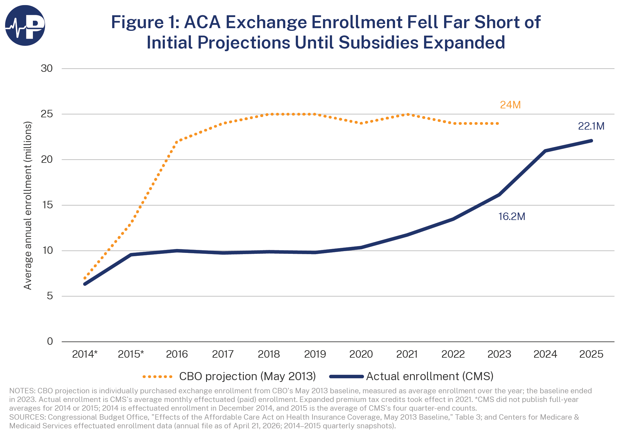 3Aw Fig1 Aca Enrollment A0Wuu0000065Aqnyai